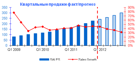 Sales Trend (last aqual 12 quarters, 4 q forecast)